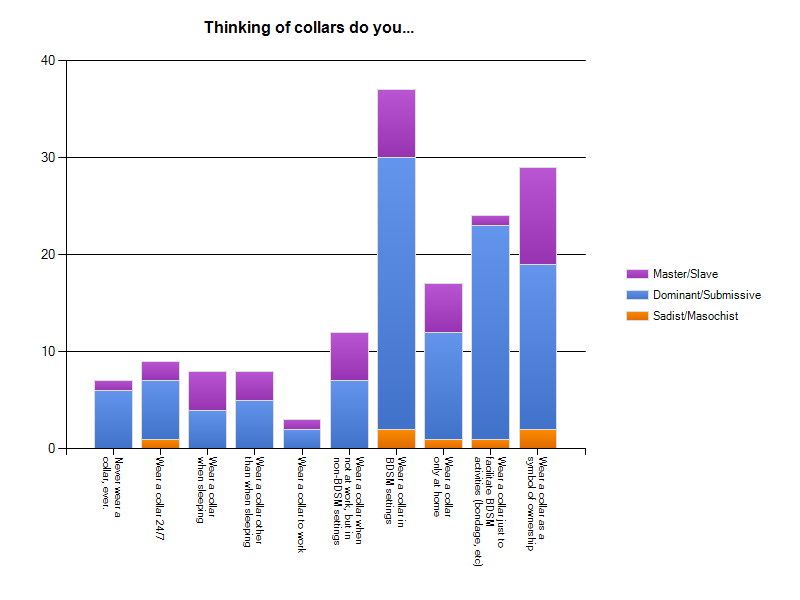 How do submissives in BDSM relationships wear collars