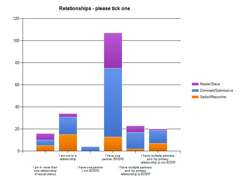 Answers from BDSM ownership and symbols survey.