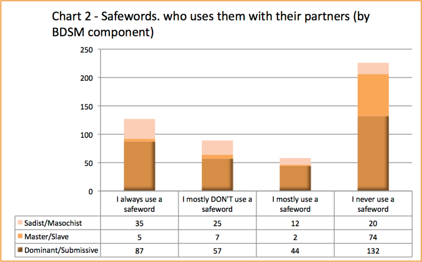 Chart 2 - Who uses safewords by BDSM component