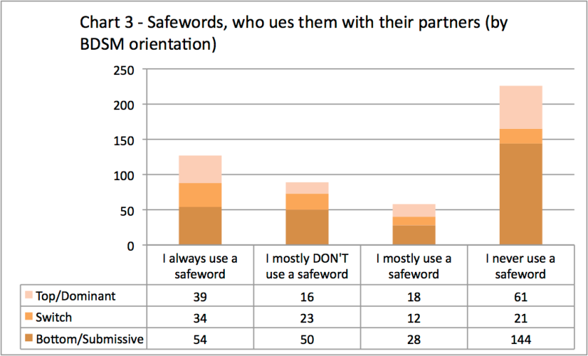 Chart 3 - who uses safewords - by orientation