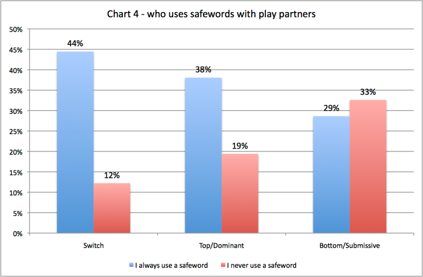 Safeword Survey play partners switch top dominant bottom submissive