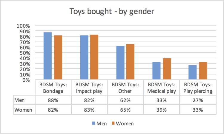 What we spend on BDSM&nbsp;toys
